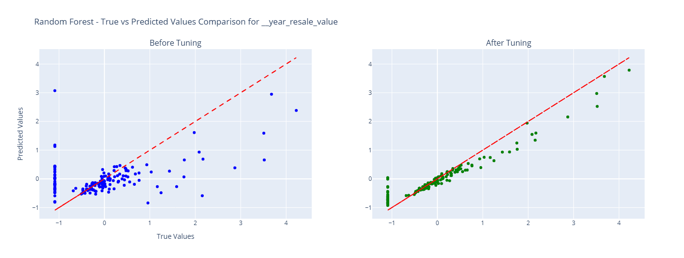 Car Sales Volume and Resale Price Prediction